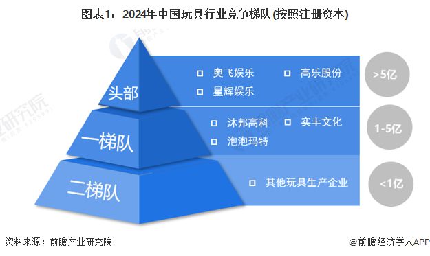 【行业深度】洞察2024：中国玩具行业竞争格局及市场份额(附竞争乐鱼网址梯队、市场集中度等)(图1)