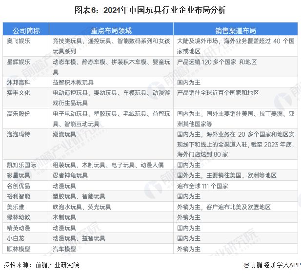 【行业深度】洞察2024：中国玩具行业竞争格局及市场份额(附竞争乐鱼网址梯队、市场集中度等)(图6)