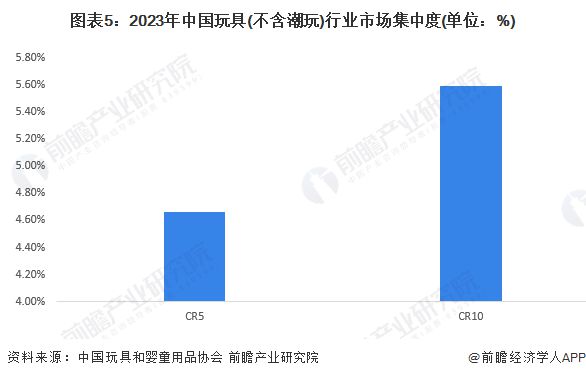 【行业深度】洞察2024：中国玩具行业竞争格局及市场份额(附竞争乐鱼网址梯队、市场集中度等)(图5)