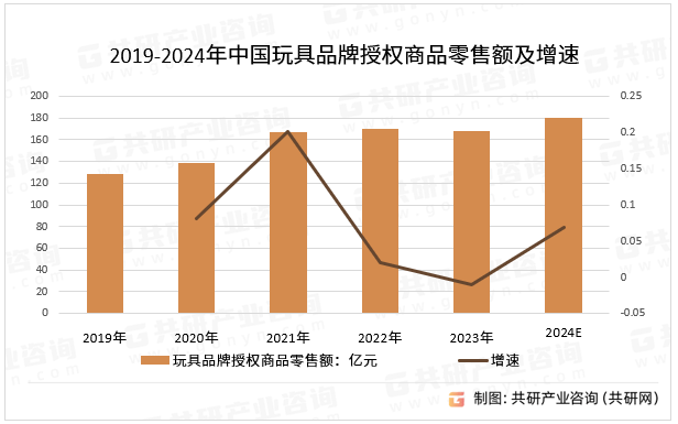 2024年中国玩具品牌授权行业分析(图4)