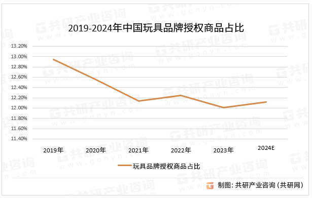 2024年中国玩具品牌授权行业分析(图5)