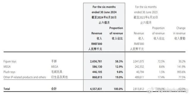 增幅碾压茅台半年10亿利润它何以在疲态的潮玩市场一枝独秀？乐鱼app网址(图1)