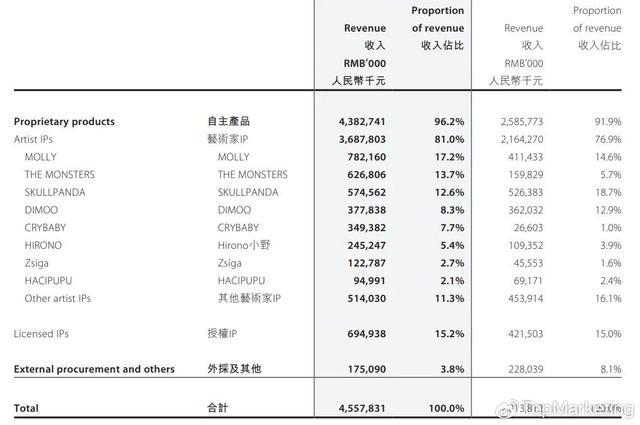 增幅碾压茅台半年10亿利润它何以在疲态的潮玩市场一枝独秀？乐鱼app网址(图5)