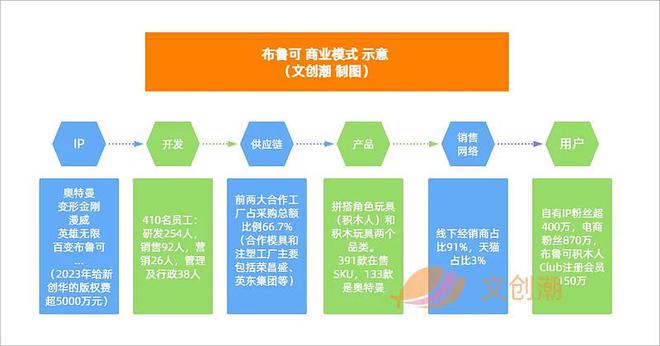 布鲁可上市申请失效此前融资近2乐鱼app0亿元 文创潮行业速递(图8)