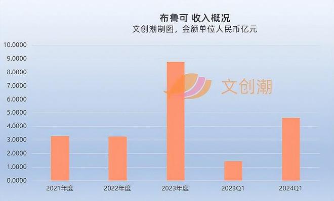 布鲁可上市申请失效此前融资近2乐鱼app0亿元 文创潮行业速递(图5)