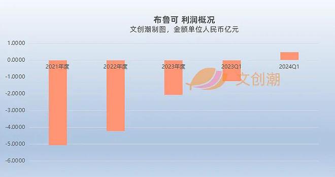 布鲁可上市申请失效此前融资近2乐鱼app0亿元 文创潮行业速递(图6)