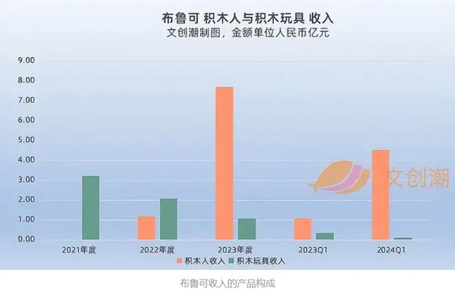 布鲁可上市申请失效此前融资近2乐鱼app0亿元 文创潮行业速递(图11)