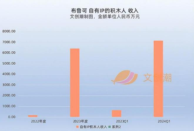 布鲁可上市申请失效此前融资近2乐鱼app0亿元 文创潮行业速递(图24)