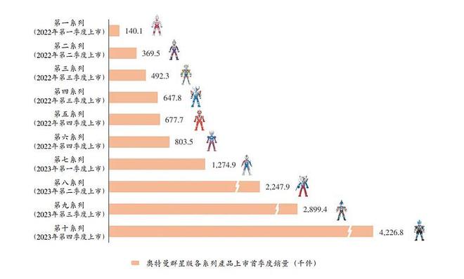 布鲁可上市申请失效此前融资近2乐鱼app0亿元 文创潮行业速递(图22)