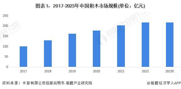 乐鱼app2024年中国积木行业市场现状及竞争格局分析 乐高在中国积木市场处于领先地位(图1)