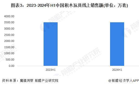 乐鱼app2024年中国积木行业市场现状及竞争格局分析 乐高在中国积木市场处于领先地位(图3)