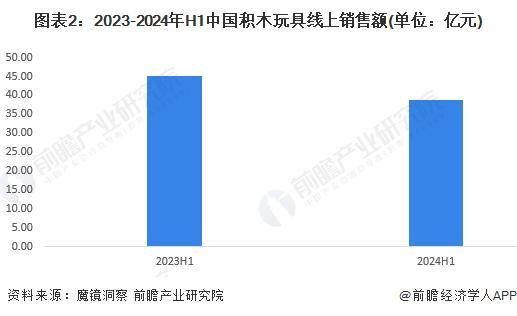 乐鱼app2024年中国积木行业市场现状及竞争格局分析 乐高在中国积木市场处于领先地位(图2)