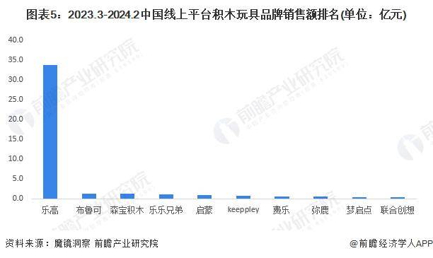 乐鱼app2024年中国积木行业市场现状及竞争格局分析 乐高在中国积木市场处于领先地位(图5)