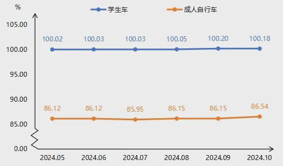 乐鱼app下载10月童车产品价格指数环比同比双双上涨(图4)