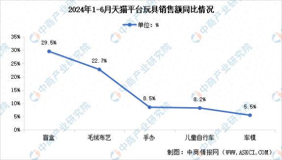 乐鱼app2024年上半年天猫平台各品类玩具销售情况分析(图1)