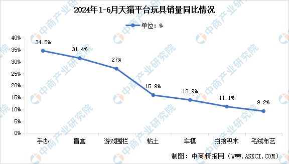 乐鱼app2024年上半年天猫平台各品类玩具销售情况分析(图2)