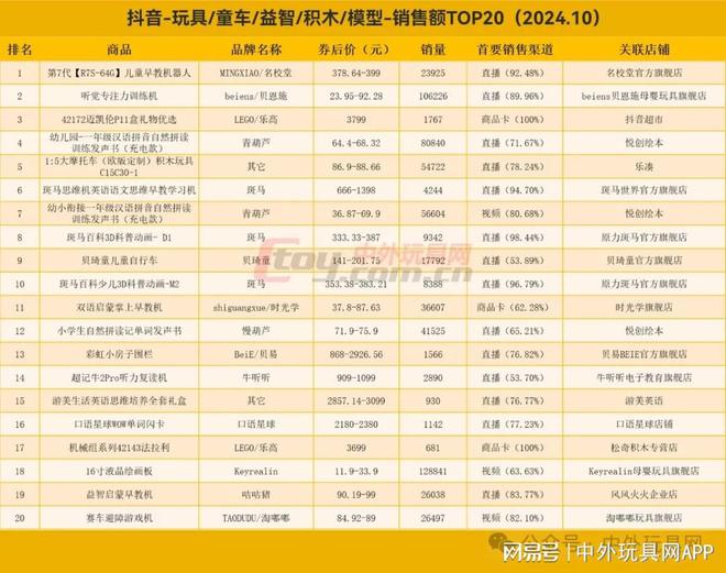 乐鱼app入口抖音热卖玩具潮玩TOP20（2410）(图1)