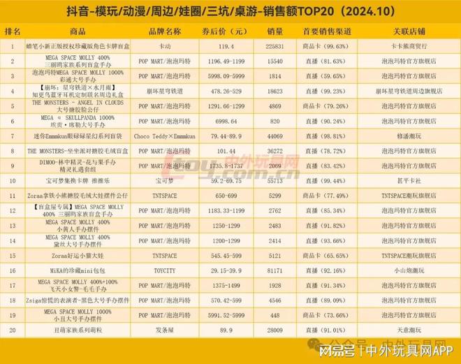 乐鱼app入口抖音热卖玩具潮玩TOP20（2410）(图2)