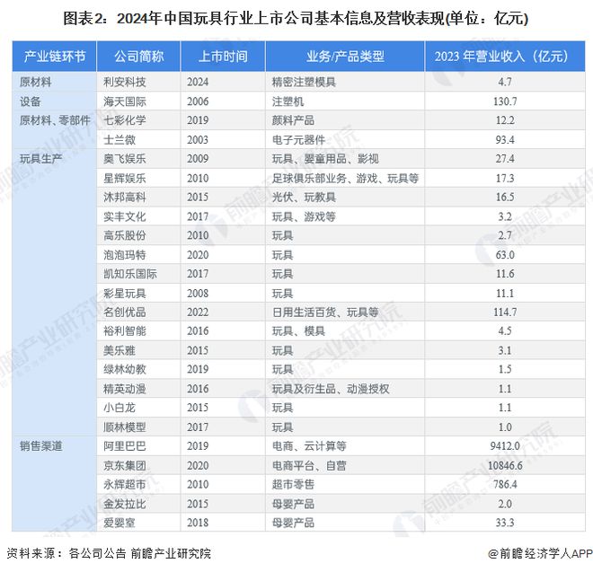 【最全】2024年玩具行业上市公司全方位对比（附业务布局汇总业绩对比业务规划等）乐鱼app官网(图2)