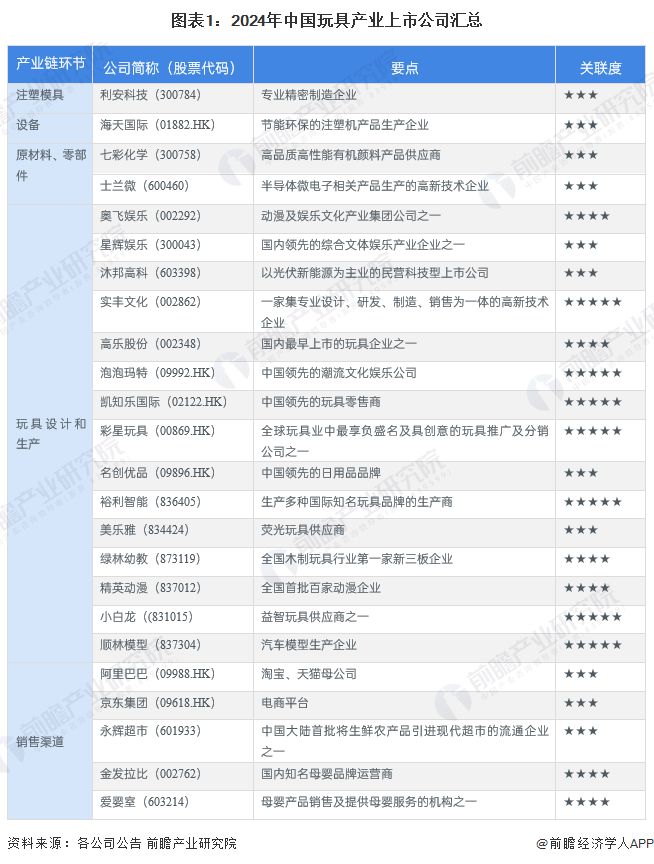 【最全】2024年玩具行业上市公司全方位对比（附业务布局汇总业绩对比业务规划等）乐鱼app官网(图1)