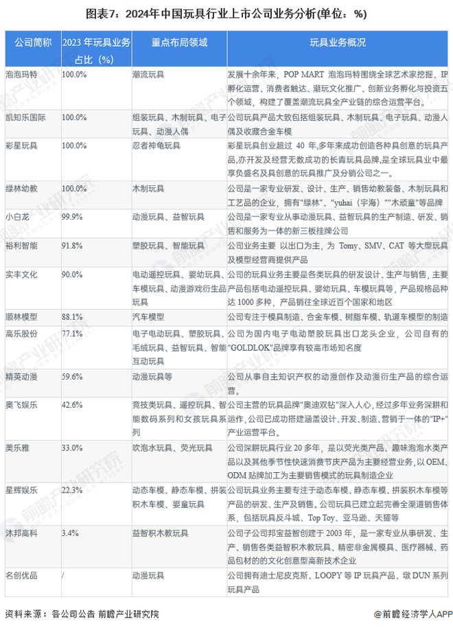 【最全】2024年玩具行业上市公司全方位对比（附业务布局汇总业绩对比业务规划等）乐鱼app官网(图7)