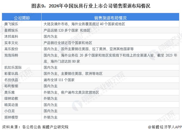 【最全】2024年玩具行业上市公司全方位对比（附业务布局汇总业绩对比业务规划等）乐鱼app官网(图9)