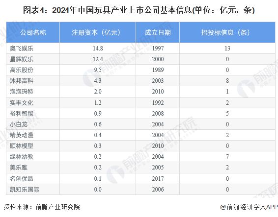 【最全】2024年玩具行业上市公司全方位对比（附业务布局汇总业绩对比业务规划等）乐鱼app官网(图4)