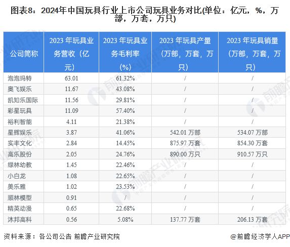 【最全】2024年玩具行业上市公司全方位对比（附业务布局汇总业绩对比业务规划等）乐鱼app官网(图8)