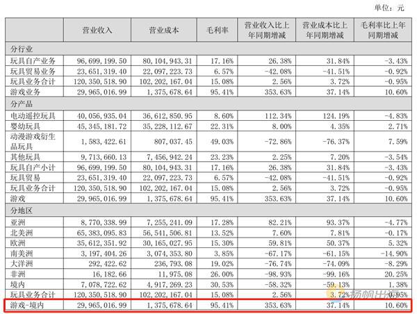 乐鱼app一华南上市玩具厂商靠做小游戏实现354%收入增长多款跑进微小畅玩榜前列(图6)