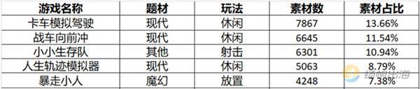 乐鱼app一华南上市玩具厂商靠做小游戏实现354%收入增长多款跑进微小畅玩榜前列(图9)