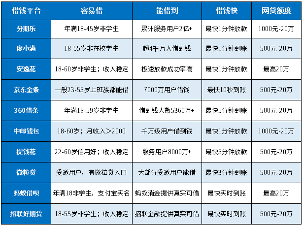 2024可借到钱网贷这10个小额贷容易借乐鱼app能借到借钱快(图1)