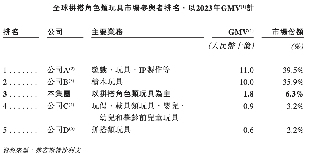 奥特乐鱼app网址曼叕撑起一个IPO“中国版乐高”布鲁可放下“国产积木巨头”的执念(图5)