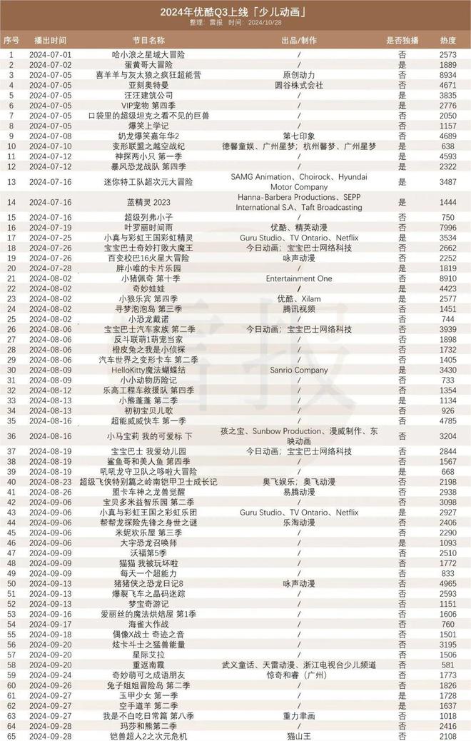 “优爱腾芒”Q3上新28部独播少儿动画优酷一家占18部乐鱼app官网(图2)