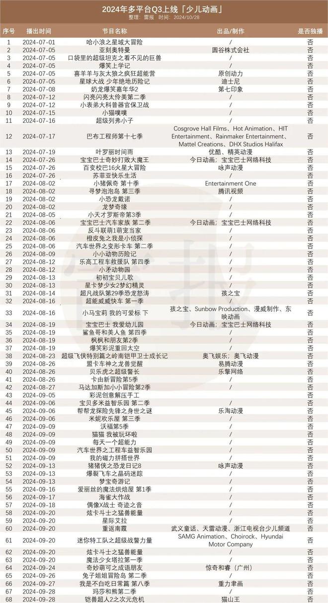 “优爱腾芒”Q3上新28部独播少儿动画优酷一家占18部乐鱼app官网(图17)