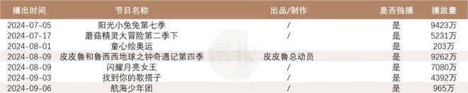 “优爱腾芒”Q3上新28部独播少儿动画优酷一家占18部乐鱼app官网(图15)