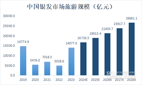 从“养老”到“享老”谁是“银发经济”下一匹“白马”？乐鱼app注册(图4)