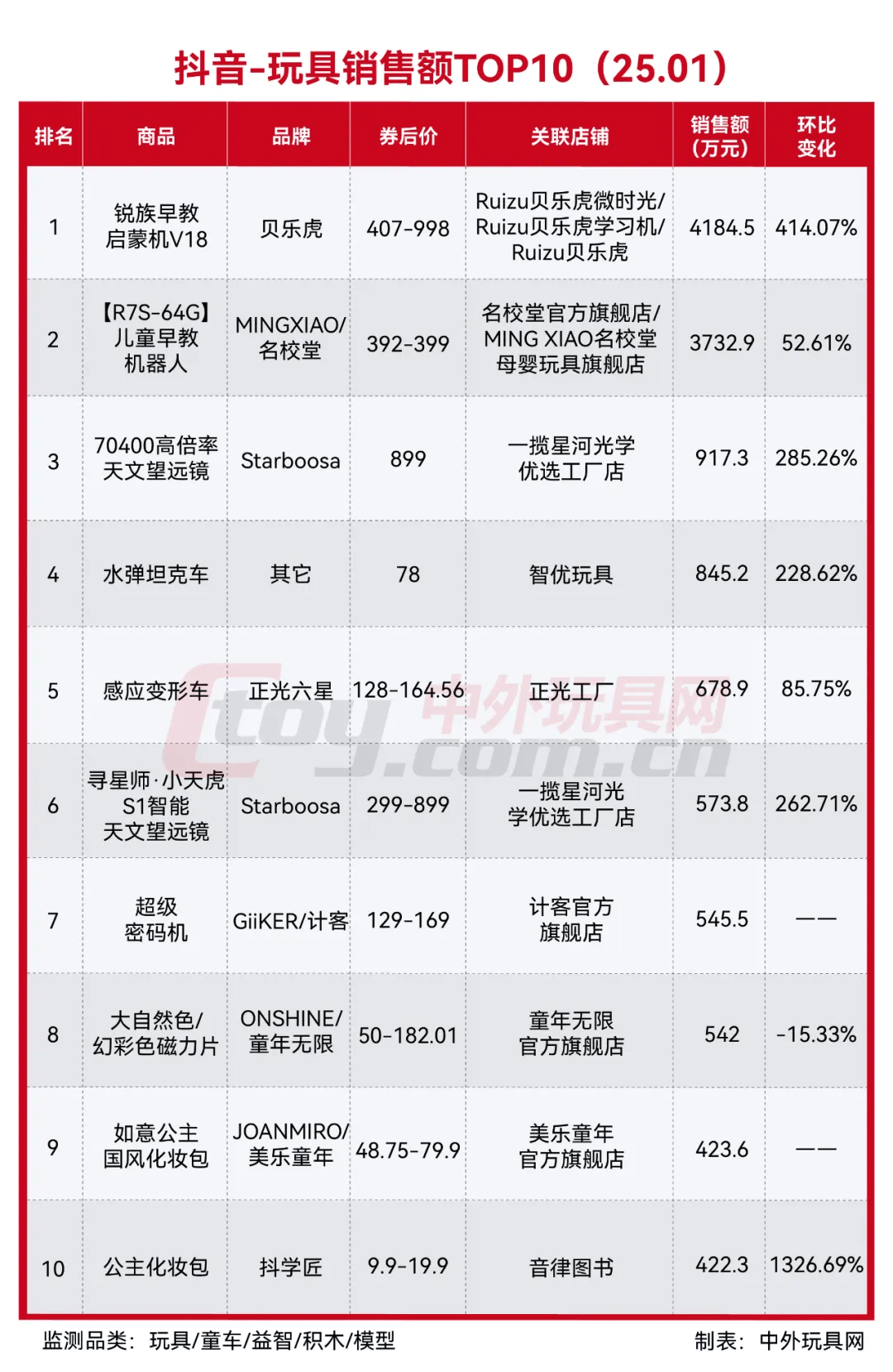 乐鱼app网址抖音热卖玩具潮玩榜TOP10（2501）(图1)