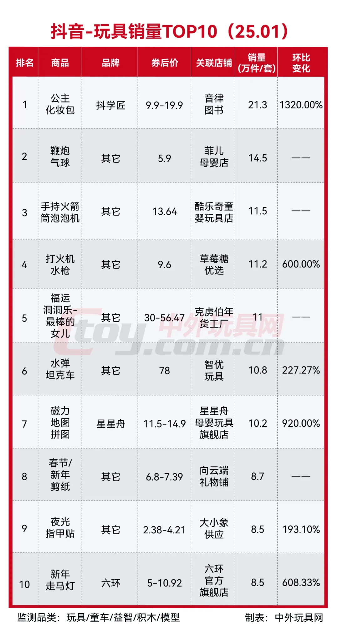 乐鱼app网址抖音热卖玩具潮玩榜TOP10（2501）(图4)