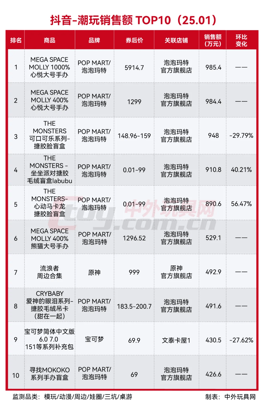 乐鱼app网址抖音热卖玩具潮玩榜TOP10（2501）(图8)