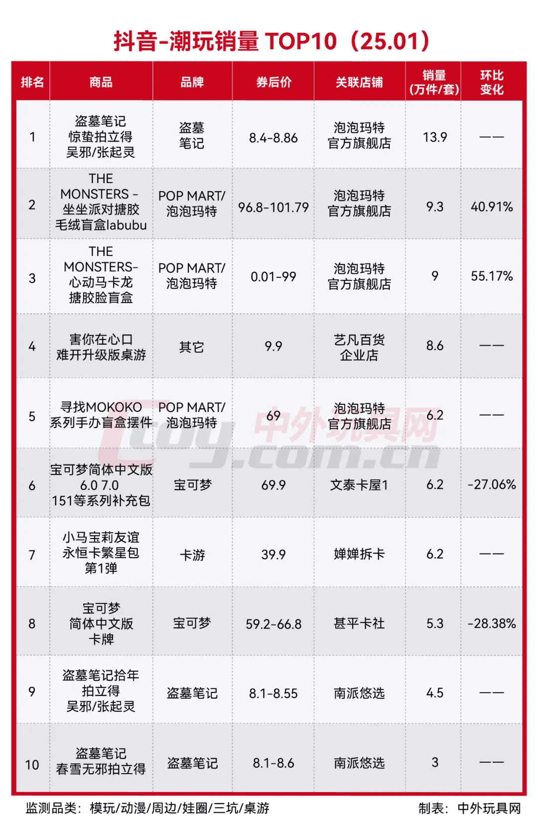 乐鱼app网址抖音热卖玩具潮玩榜TOP10（2501）(图9)